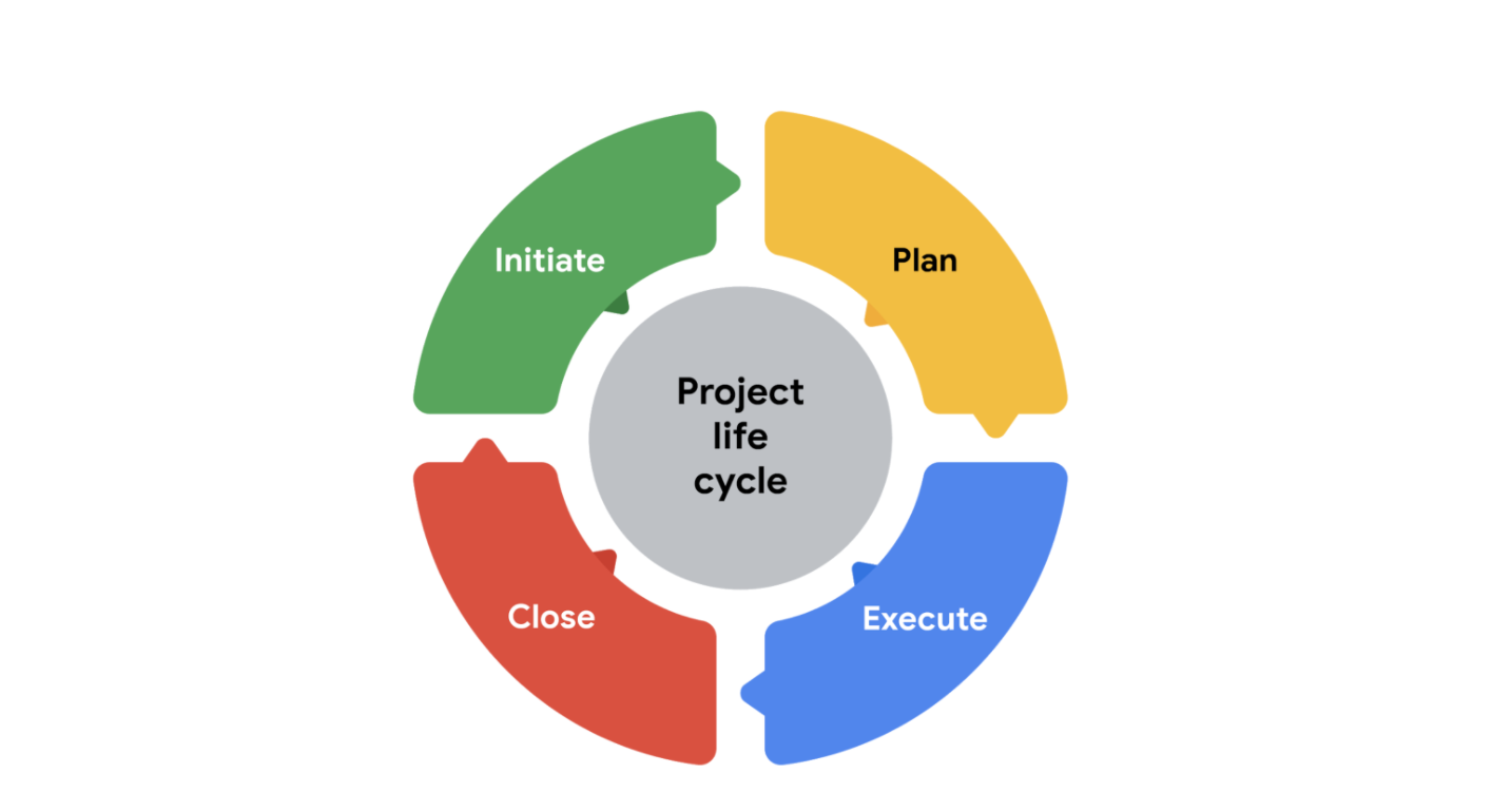 Project Lifecycle